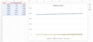 Diagramm - recht unschön
