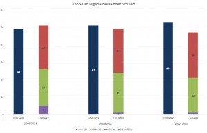 Unmögliche Diagramme?