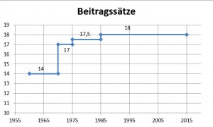 Diagramme schummeln III