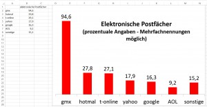 Keine Aktualisierung des Diagramms