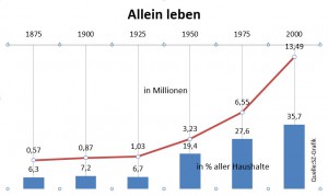 Gitternetzlinien durch die Datenpunkte