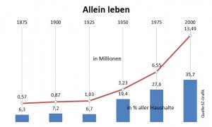 Der kleinere Wert (Linie) steht über dem größeren Wert (Säule).