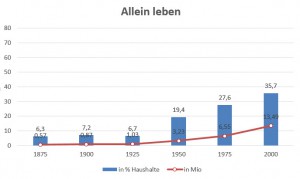 ... und gelöscht ...