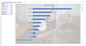 Leerer Kategorienpunkt im Diagramm