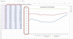 Die y-Achse verrät, was los ist.