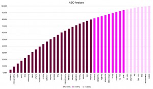 ABC-Analyse