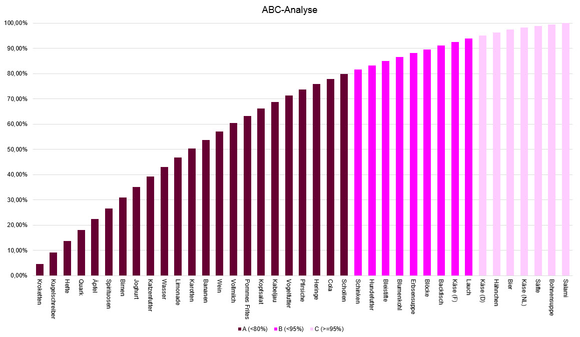 Diagramme Abc Analyse Dynamische Diagramme Excel Nervt