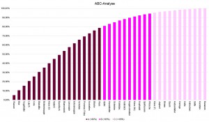 Veränderte Werte