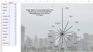 Gewünschtes Netzdiagramm