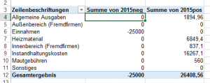 die Pivottabelle