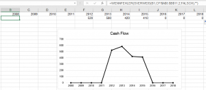 Ein "unglückliches" Liniendiagramm - Unglücklich, weil in den Jahren 2008 - 2011 keine Werte für den Cash Flow vorlagen. 0 ist also falsch!