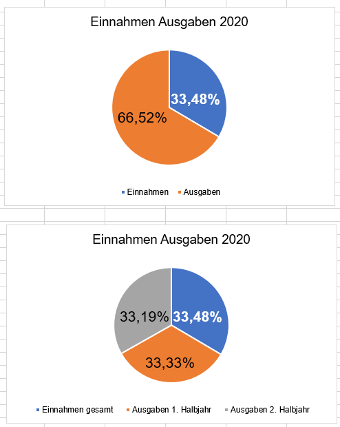 Kreisdiagramm Excel Nervt